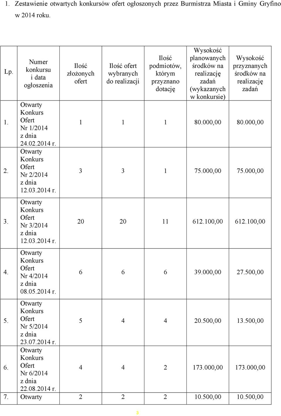 Otwarty Konkurs Ofert Nr 2/2014 z dnia 12.03. Otwarty Konkurs Ofert Nr 3/2014 z dnia 12.03. Otwarty Konkurs Ofert Nr 4/2014 z dnia 08.05.