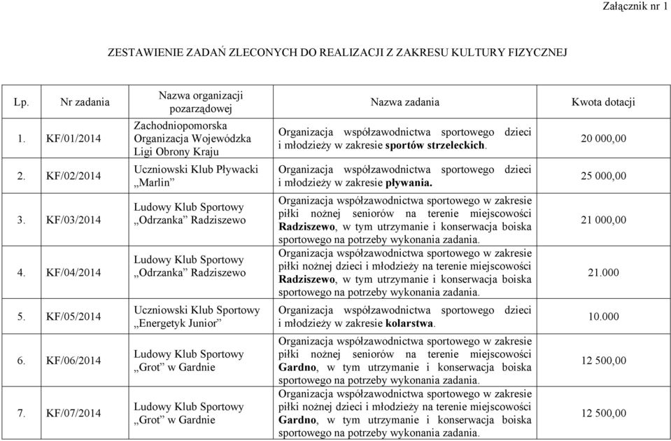 KF/02/2014 Uczniowski Klub Pływacki Marlin i młodzieży w zakresie pływania. 25 000,00 3. KF/03/2014 4.