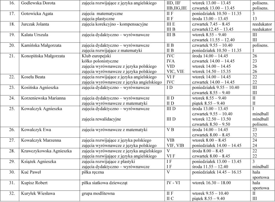 40 czwartek 11.55 1.40 0. Kamińska Małgorzata zajęcia dydaktyczno wyrównawcze B czwartek 9.55 10.40 B poniedziałek 10.50 11.5 1. Konopińska Małgorzata Klub europejski IVC kółko polonistyczne IVA zajęcia wyrównawcze z języka polskiego VID zajęcia wyrównawcze z języka polskiego VIC, VIE wtorek 14.