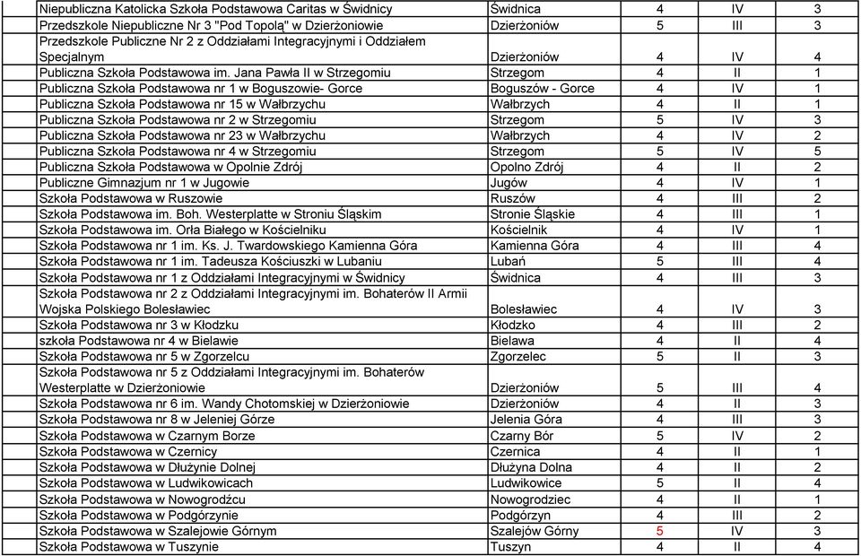 Jana Pawła II w Strzegomiu Strzegom 4 II 1 Publiczna Szkoła Podstawowa nr 1 w Boguszowie- Gorce Boguszów - Gorce 4 IV 1 Publiczna Szkoła Podstawowa nr 15 w Wałbrzychu Wałbrzych 4 II 1 Publiczna