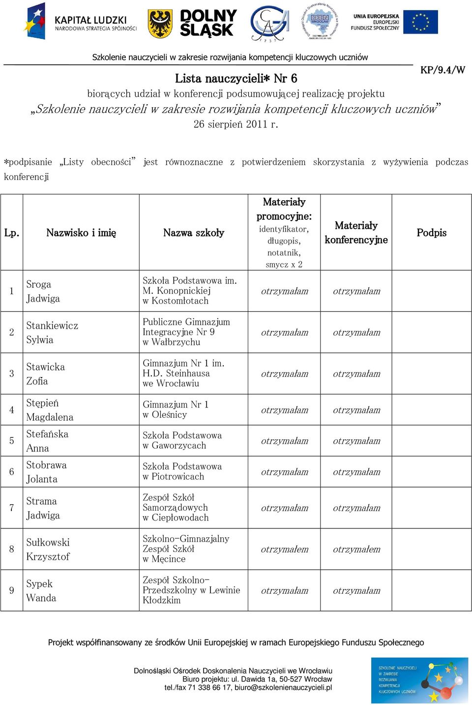 Nazwisko i imię Nazwa szkoły Materiały promocyjne: identyfikator, długopis, notatnik, smycz x 2 Materiały konferencyjne Podpis 1 Sroga Jadwiga im. M. Konopnickiej w Kostomłotach 2 Stankiewicz Sylwia Publiczne Gimnazjum Integracyjne Nr 9 w Wałbrzychu 3 Stawicka Zofia Gimnazjum Nr 1 im.