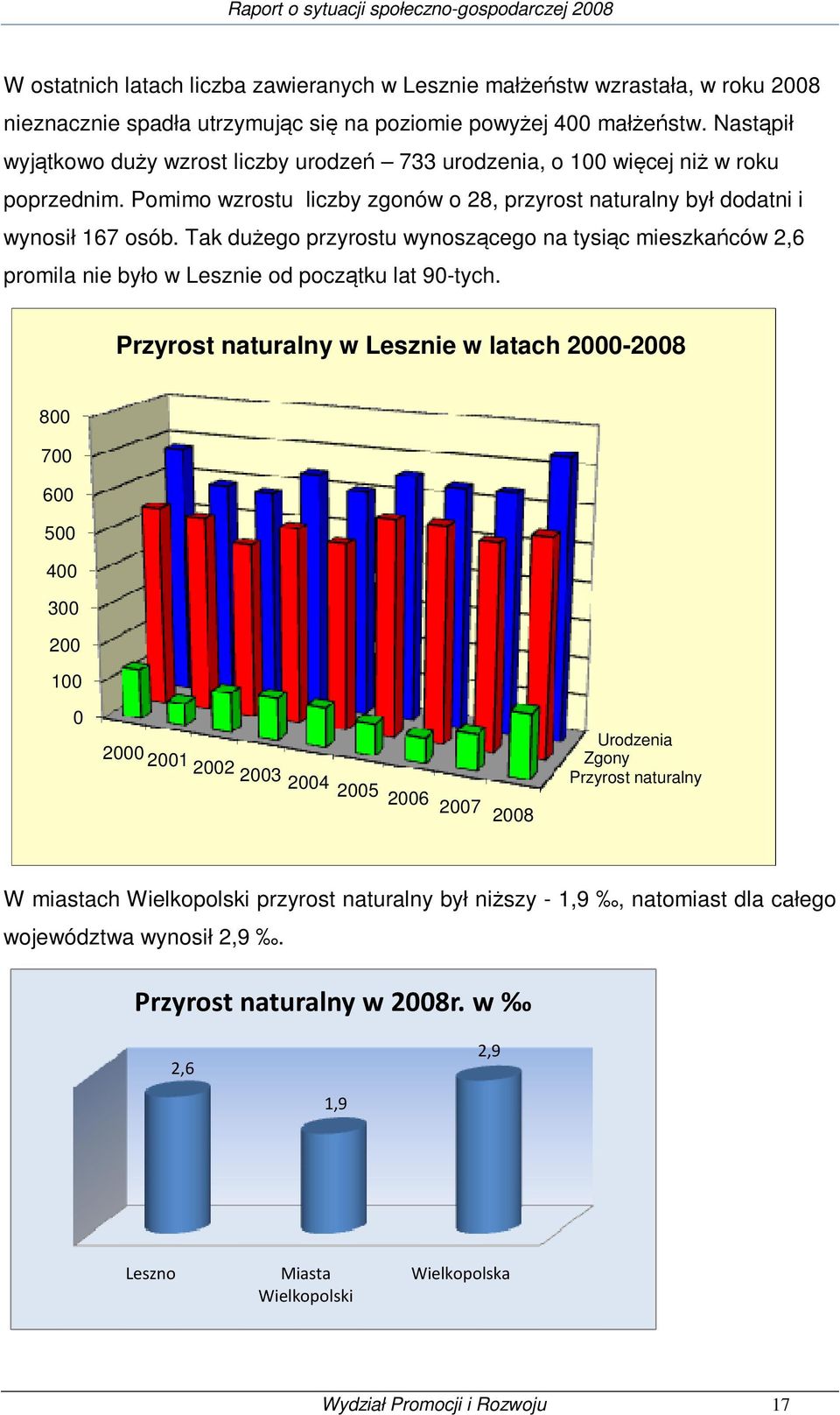 Tak dużego przyrostu wynoszącego na tysiąc mieszkańców 2,6 promila nie było w Lesznie od początku lat 90-tych.