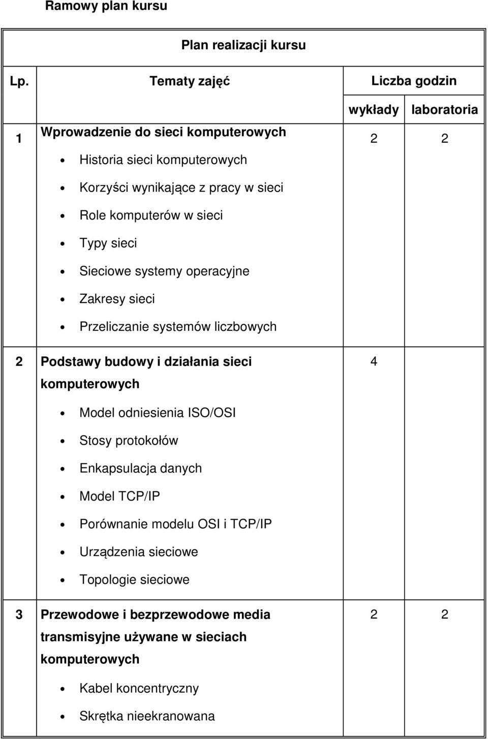 Typy sieci Sieciowe systemy operacyjne Zakresy sieci Przeliczanie systemów liczbowych wykłady laboratoria 2 Podstawy budowy i działania sieci komputerowych