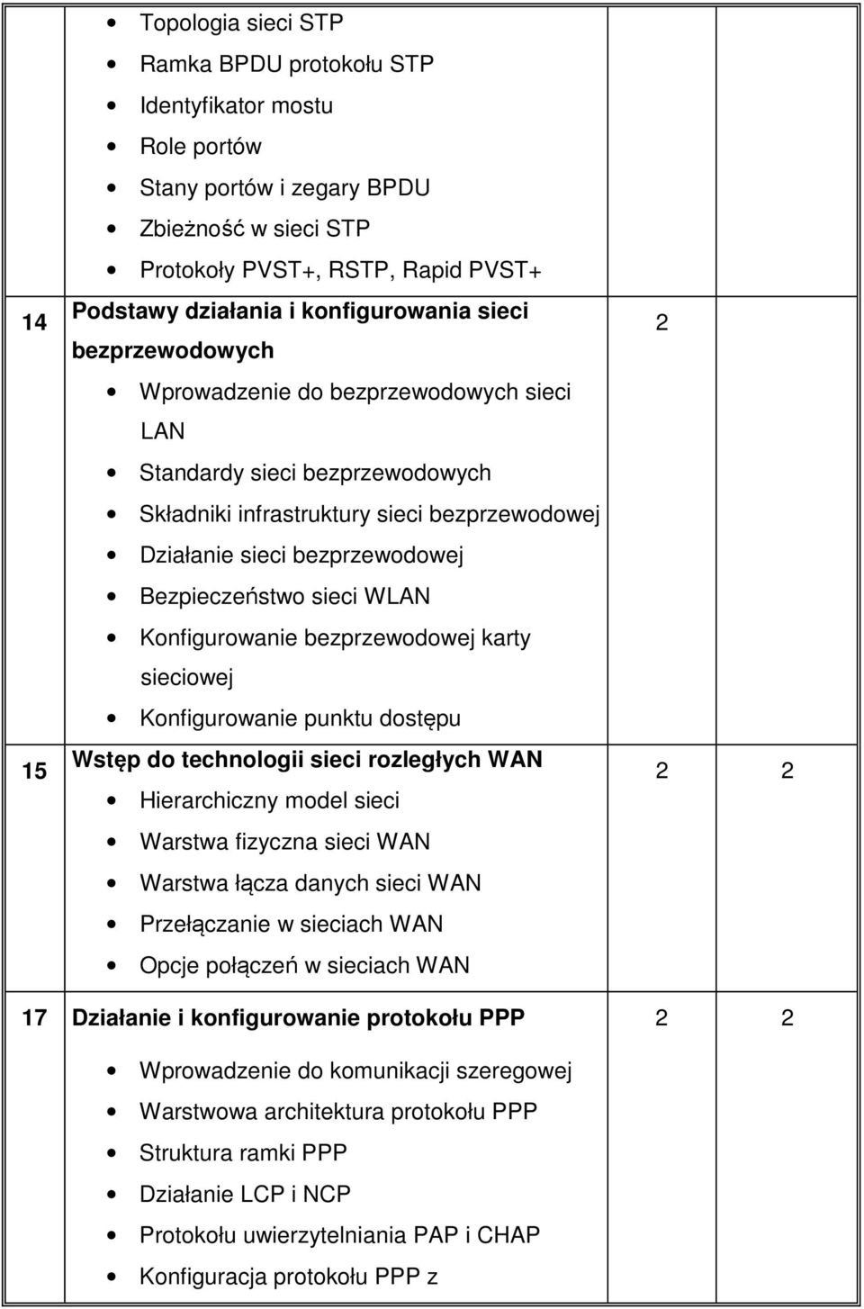 Bezpieczeństwo sieci WLAN Konfigurowanie bezprzewodowej karty sieciowej Konfigurowanie punktu dostępu Wstęp do technologii sieci rozległych WAN Hierarchiczny model sieci Warstwa fizyczna sieci WAN