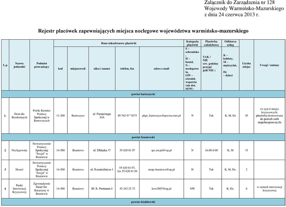 (nie dot. SOW) Placówka całodobowa TAK / NIE (ew. godziny przyjęć jeśli NIE ) Odbiorca usług K kobiety, M mężczyźni, Dz dzieci Liczba miejsc Uwagi / zmiany powiat bartoszycki 1.