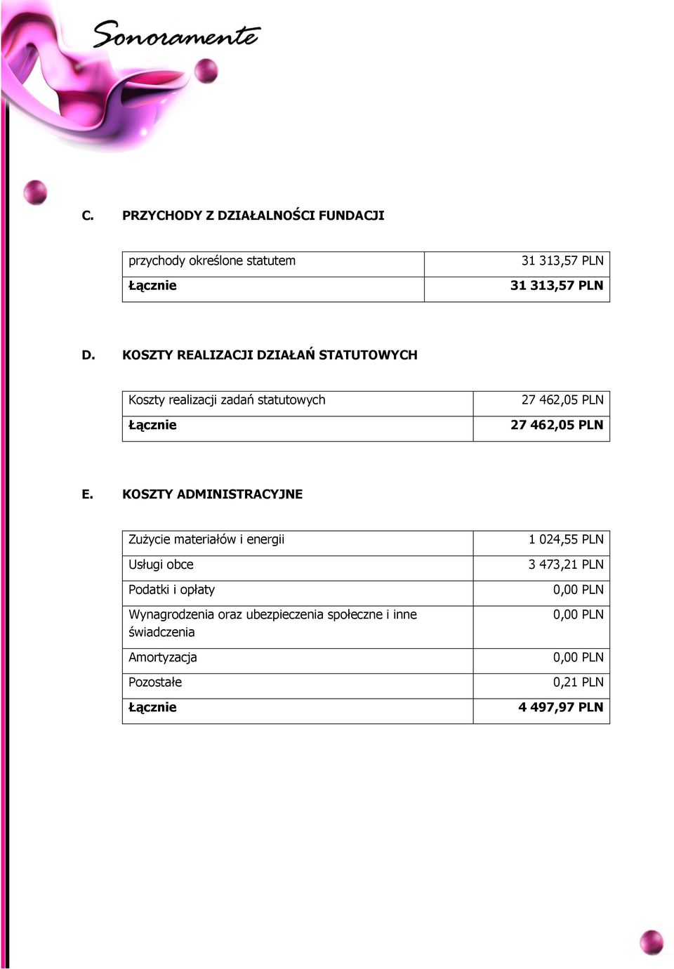 KOSZTY ADMINISTRACYJNE Zużycie materiałów i energii Usługi obce Podatki i opłaty Wynagrodzenia oraz ubezpieczenia