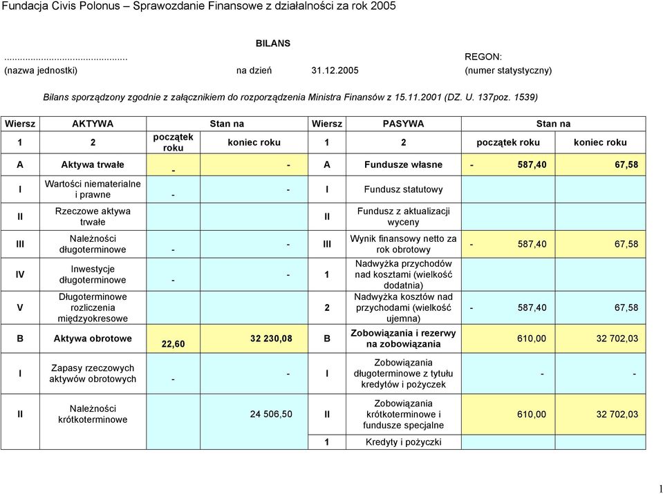 Należności długoterminowe - Inwestycje długoterminowe - Długoterminowe rozliczenia Aktywa obrotowe -,60 - A Fundusze własne - 587,40 67,58 - I Fundusz statutowy - I - 1 3 30,08 B Fundusz z