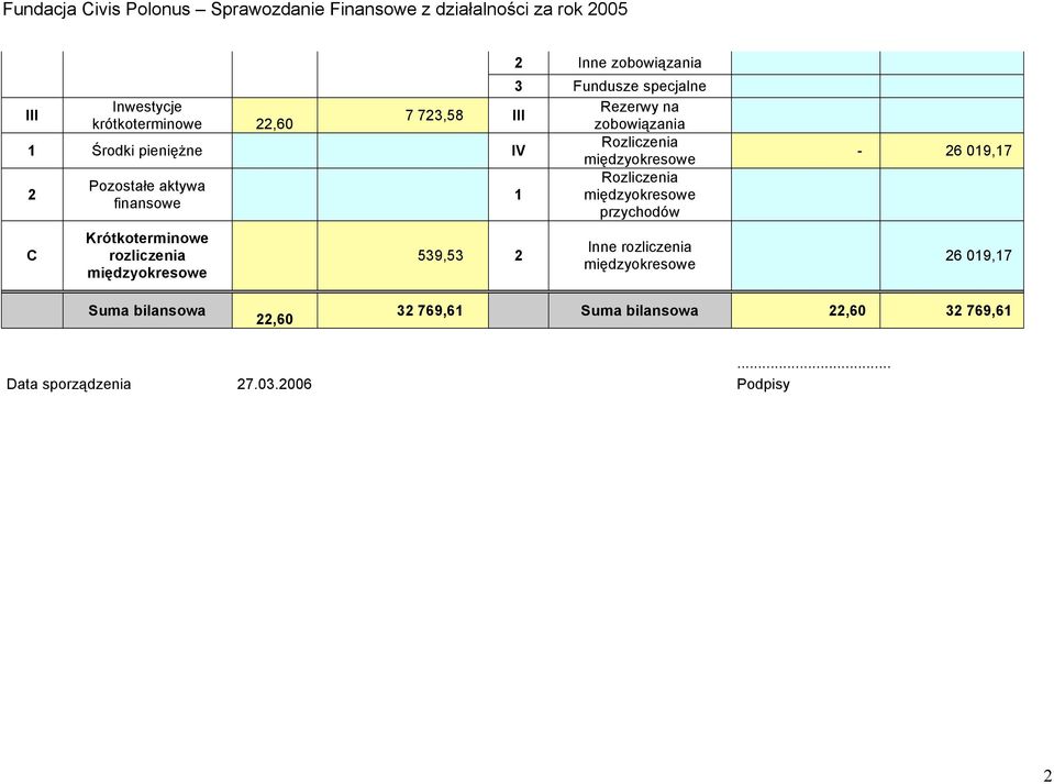 aktywa 1 finansowe przychodów C Krótkoterminowe rozliczenia 539,53 Inne rozliczenia - 6