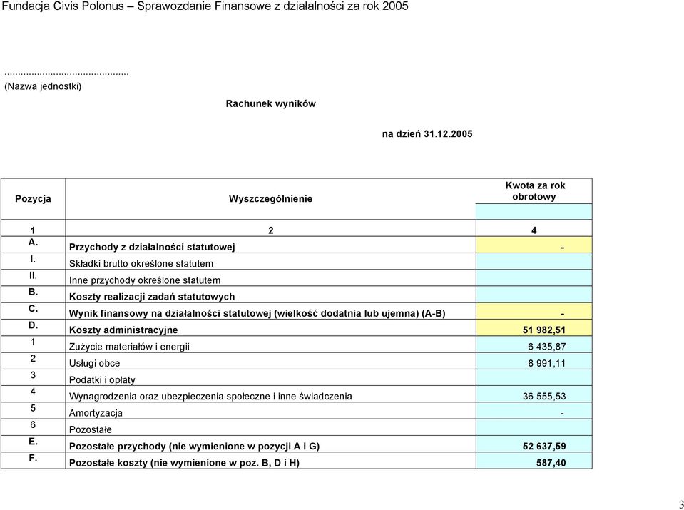 Wynik finansowy na działalności statutowej (wielkość dodatnia lub ujemna) (A-B) - D.