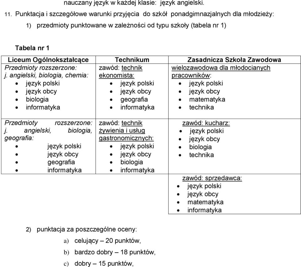 Zasadnicza Szkoła Zawodowa Przedmioty rozszerzone: j.