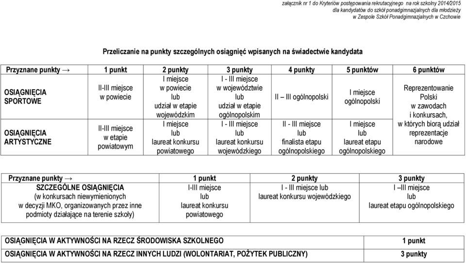 województwie OSIĄGNIĘCIA I miejsce w powiecie II III ogólnopolski SPORTOWE ogólnopolski udział w etapie udział w etapie wojewódzkim ogólnopolskim OSIĄGNIĘCIA ARTYSTYCZNE II-III miejsce w etapie