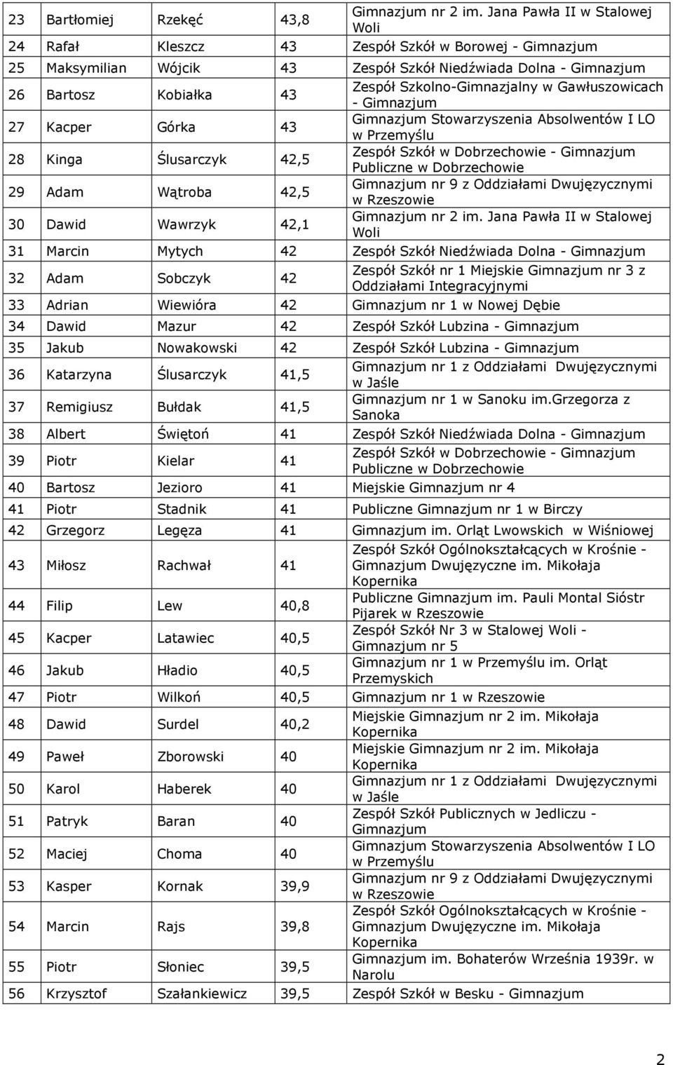 - 27 Kacper Górka 43 Stowarzyszenia Absolwentów I LO 28 Kinga Ślusarczyk 42,5 Zespół Szkół w Dobrzechowie - Publiczne w Dobrzechowie 29 Adam Wątroba 42,5 nr 9 z Oddziałami Dwujęzycznymi w Rzeszowie