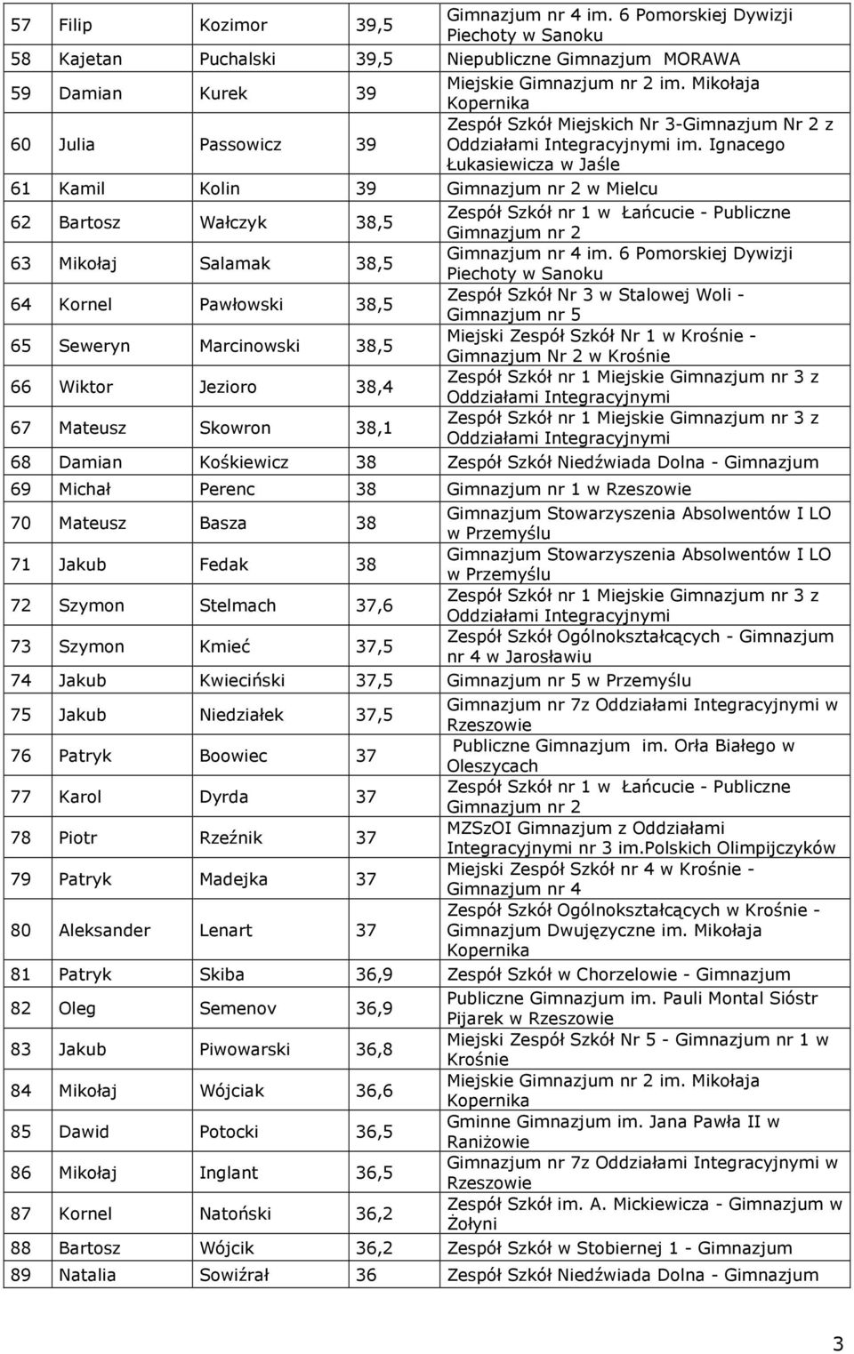 6 Pomorskiej Dywizji Piechoty w Sanoku 64 Kornel Pawłowski 38,5 nr 5 65 Seweryn Marcinowski 38,5 Miejski Zespół Szkół Nr 1 w Krośnie - Nr 2 w Krośnie 66 Wiktor Jezioro 38,4 Zespół Szkół nr 1 Miejskie