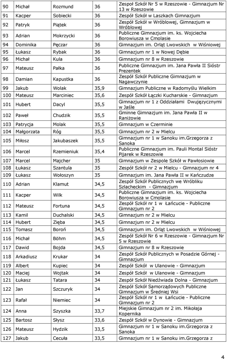 Orląt Lwowskich w Wiśniowej 95 Łukasz Rybak 36 nr 1 w Nowej Dębie 96 Michał Kula 36 nr 8 w Rzeszowie 97 Mateusz Pałka 36 Publiczne im.