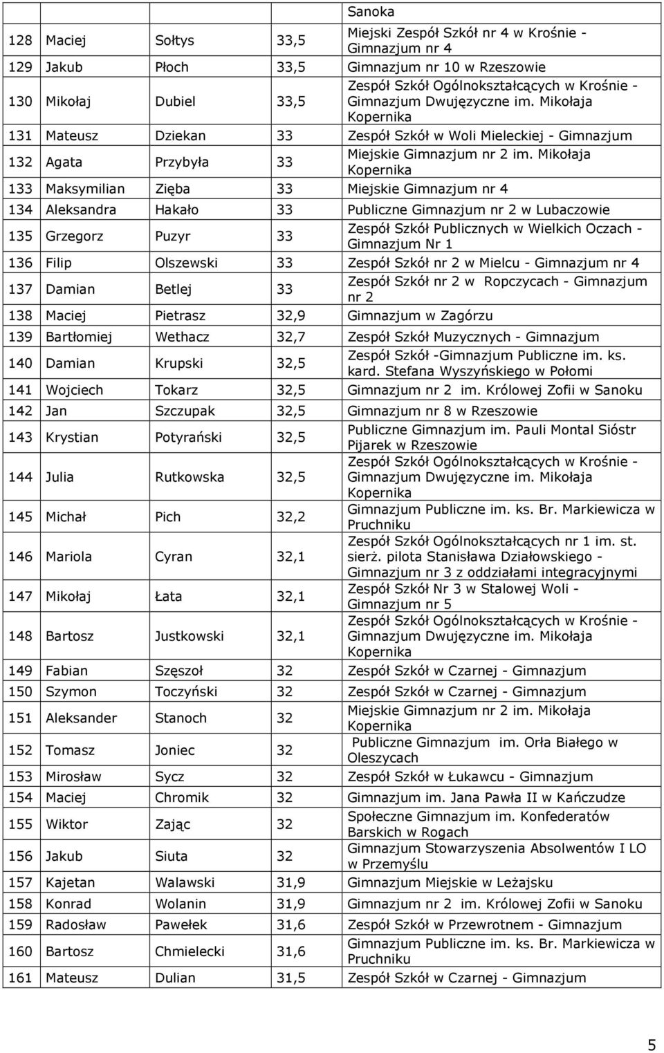Olszewski 33 Zespół Szkół nr 2 w Mielcu - nr 4 137 Damian Betlej 33 Zespół Szkół nr 2 w Ropczycach - nr 2 138 Maciej Pietrasz 32,9 w Zagórzu 139 Bartłomiej Wethacz 32,7 Zespół Szkół Muzycznych - 140