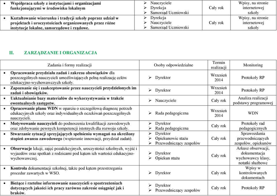 ZARZĄDZANIE I ORGANIZACJA Zadania i formy Opracowanie przydziału zadań i zakresu obowiązków dla poszczególnych nauczycieli umożliwiających pełną realizację celów edukacyjno-wychowawczych szkoły.