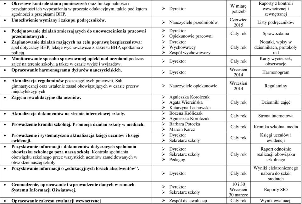 Zaplanowanie działań mających na celu poprawę bezpieczeństwa: apel dotyczący BHP, lekcje wychowawcze z zakresu BHP, spotkania z policją.