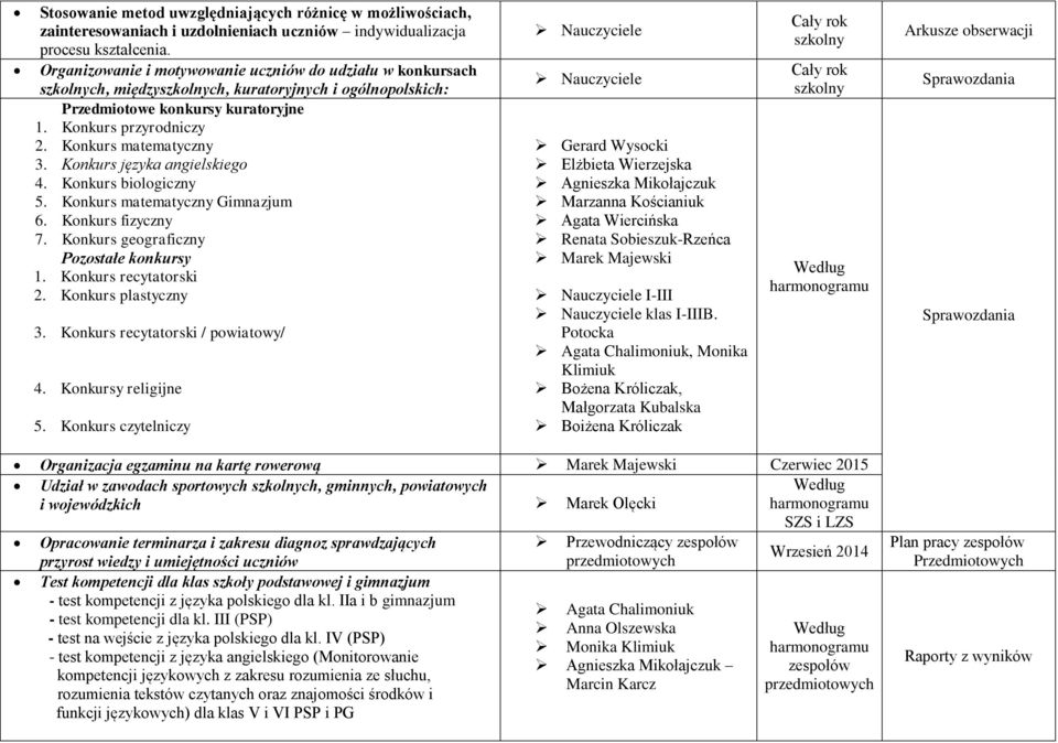 Konkurs języka angielskiego 4. Konkurs biologiczny 5. Konkurs matematyczny Gimnazjum 6. Konkurs fizyczny 7. Konkurs geograficzny Pozostałe konkursy 1. Konkurs recytatorski 2. Konkurs plastyczny 3.