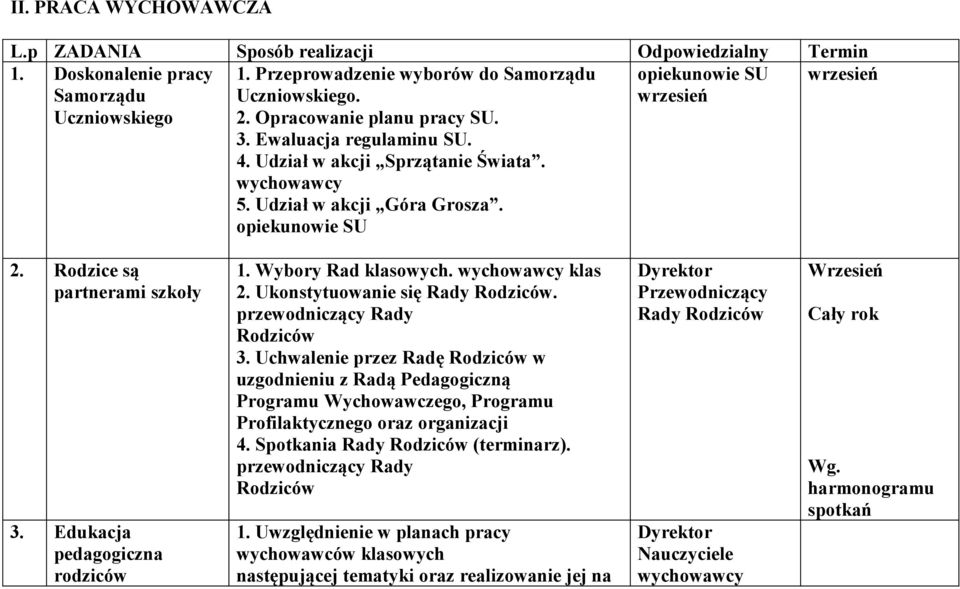 Rodzice są partnerami szkoły 3. Edukacja pedagogiczna rodziców 1. Wybory Rad klasowych. wychowawcy klas 2. Ukonstytuowanie się Rady Rodziców. przewodniczący Rady Rodziców 3.