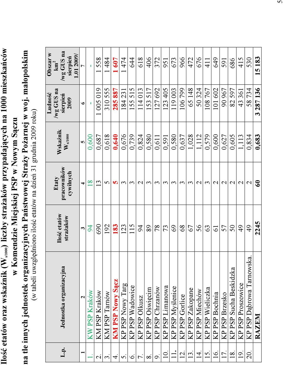 01 2009/ 1 2 3 4 5 6 7 1. KW PSP Kraków 94 18 0,600 - - 2. KM PSP Kraków 690 13 0,687 1 005 019 1 558 3. KM PSP Tarnów 192 5 0,618 310 555 1 484 4. KM PSP Nowy Sącz 183 5 0,640 285 887 1 607 5.