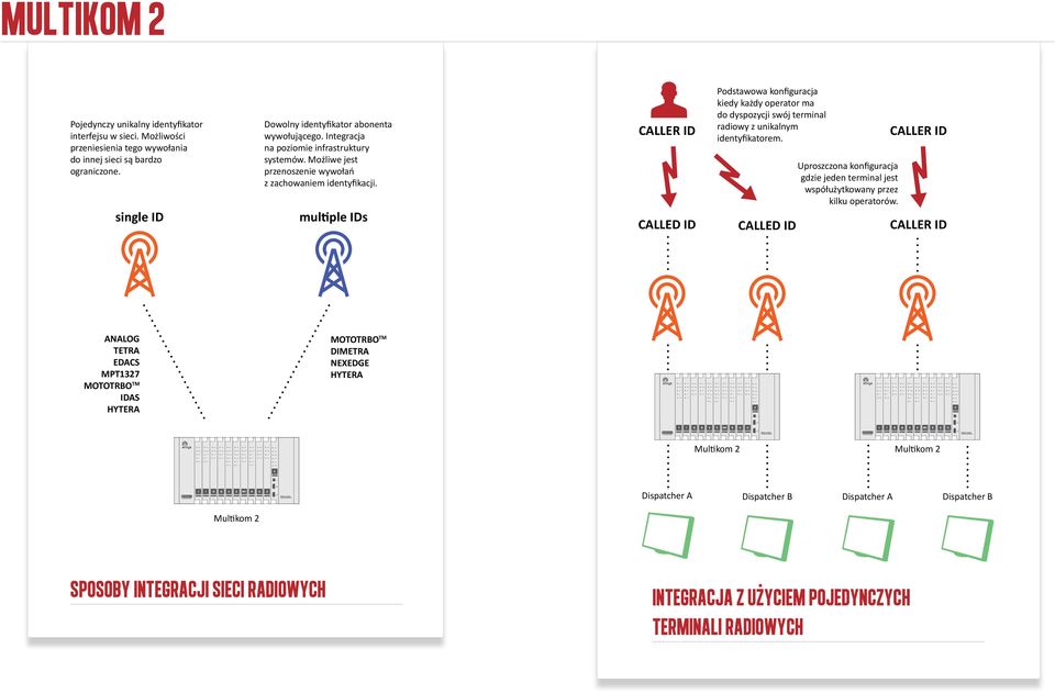 multiple IDs ER ID ED ID Podstawowa konfiguracja kiedy każdy operator ma do dyspozycji swój terminal radiowy z unikalnym identyfikatorem.