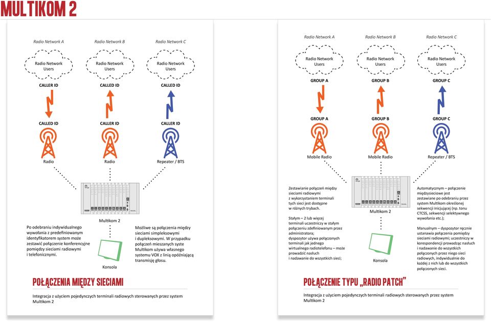 ę ę Multikom 2 Konsola połaczenia miedzy sieciami Możliwe są połączenia między sieciami simpleksowymi i dupleksowymi.