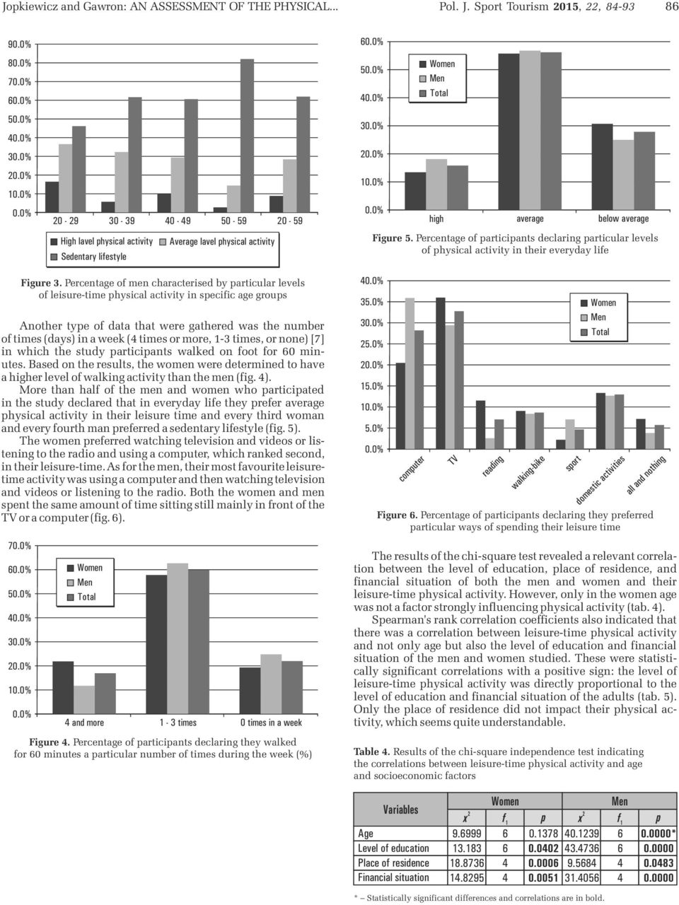 Percentage of articiants declaring articular levels of hysical activity in their everyday life Figure 3.