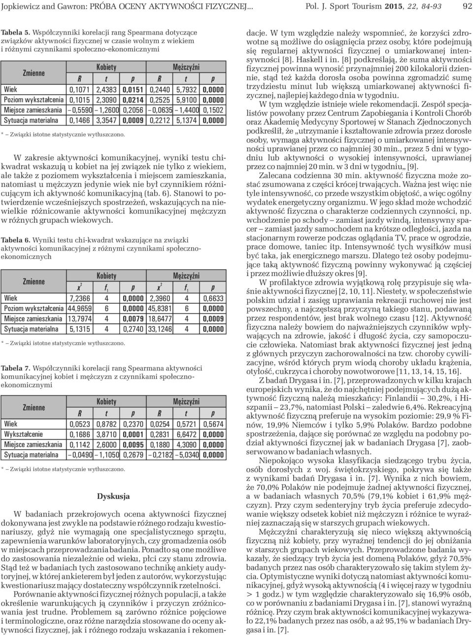 zamieszkania Sytuacja materialna Mężczyźni R t R t 0,1071 0,1015,383,3090 0,0151 0,01 0,0 0,55 5,793 5,9100 0,5590 1,00 0,05 0,035 1,00 0,1 3,357 0,0009 0,1 5,137 * Związki istotne statystycznie