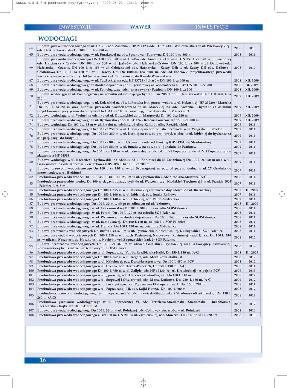 Sęczkowa Poprawna DN 100 L ca 360 m 66 Budowa przewodu wodociągowego DN 150 L ca 370 w ul. Czatów odc. Konopna Daliowa, DN 150 L ca 370 w ul. Konopnej odc. Hafciarska Czatów, DN 100 L ca 300 w ul.