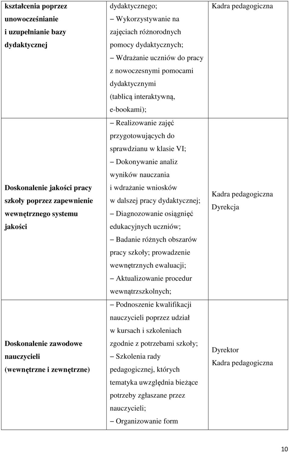 Realizowanie zajęć przygotowujących do sprawdzianu w klasie VI; Dokonywanie analiz wyników nauczania i wdrażanie wniosków w dalszej pracy dydaktycznej; Diagnozowanie osiągnięć edukacyjnych uczniów;