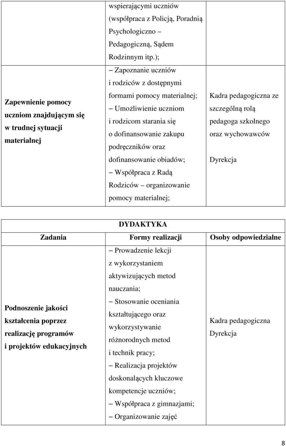 Radą Rodziców organizowanie pomocy materialnej; ze szczególną rolą pedagoga szkolnego oraz wychowawców Dyrekcja DYDAKTYKA Zadania Formy realizacji Osoby odpowiedzialne Prowadzenie lekcji z