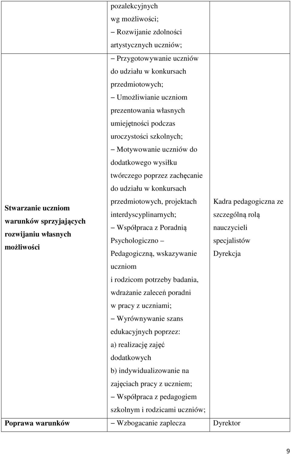 szczególną rolą warunków sprzyjających Współpraca z Poradnią nauczycieli rozwijaniu własnych Psychologiczno specjalistów możliwości Pedagogiczną, wskazywanie Dyrekcja uczniom i rodzicom potrzeby