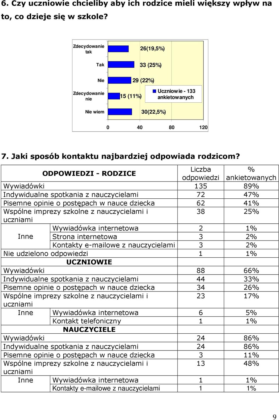 ODPOWIEDZI - RODZICE Liczba % odpowiedzi ankietowanych Wywiadówki 135 89% Indywidualne spotkania z nauczycielami 72 47% Pisemne opinie o postępach w nauce dziecka 62 41% Wspólne imprezy szkolne z