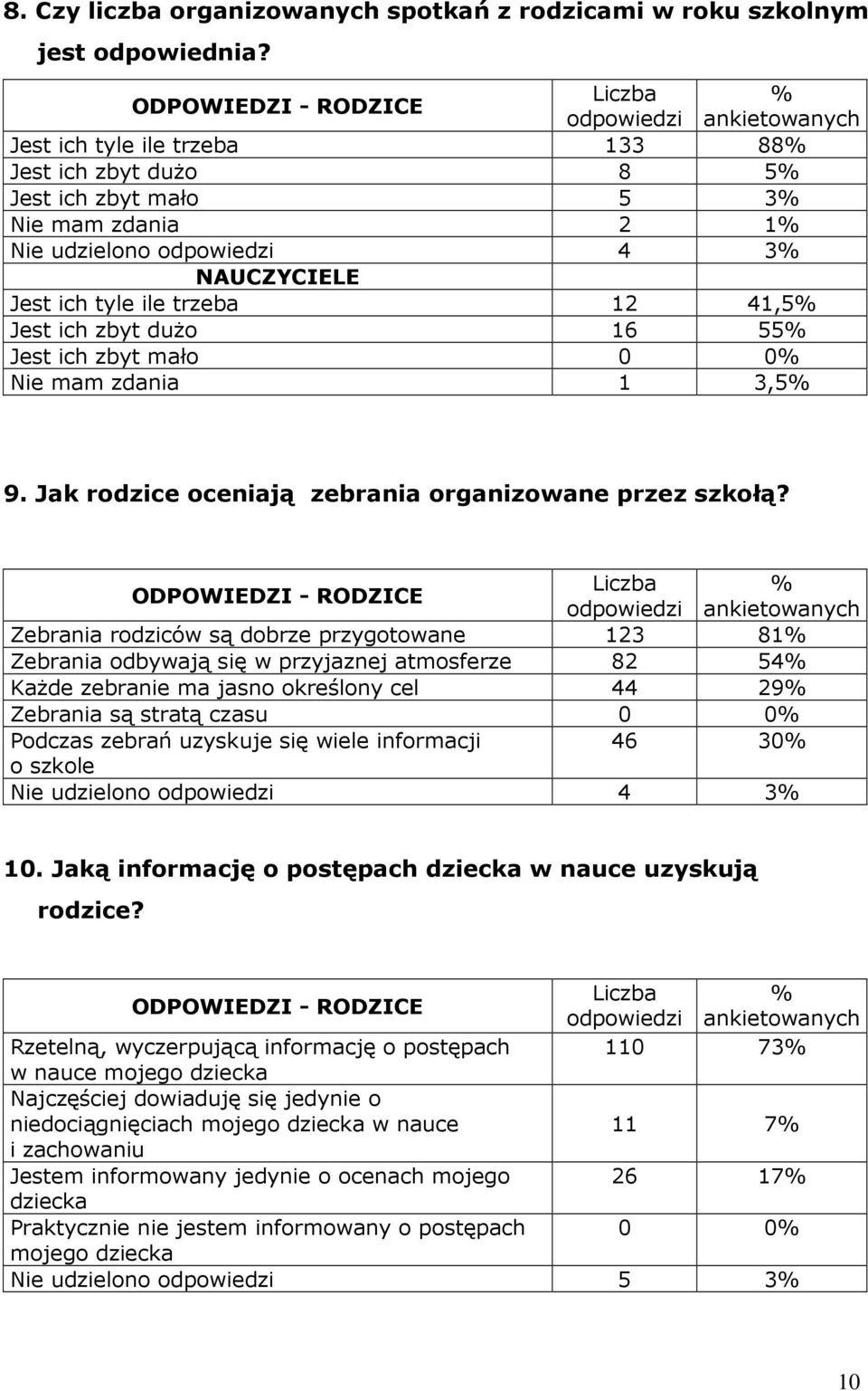 tyle ile trzeba 12 41,5% Jest ich zbyt dużo 16 55% Jest ich zbyt mało 0 0% mam zdania 1 3,5% 9. Jak rodzice oceniają zebrania organizowane przez szkołą?