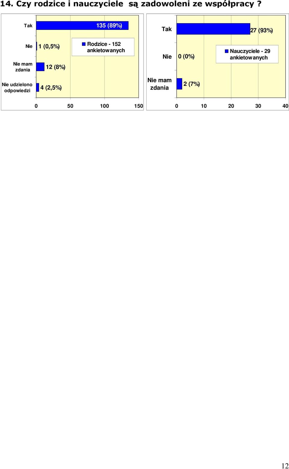 ankietowanych 0 (0%) Nauczyciele - 29 ankietowanych udzielono