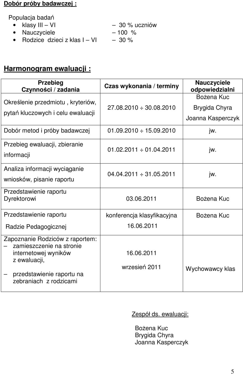 2010 15.09.2010 jw. Przebieg ewaluacji, zbieranie informacji Analiza informacji wyciąganie wniosków, pisanie raportu 01.02.2011 01.04.2011 jw. 04.04.2011 31.05.2011 jw. Przedstawienie raportu Dyrektorowi 03.