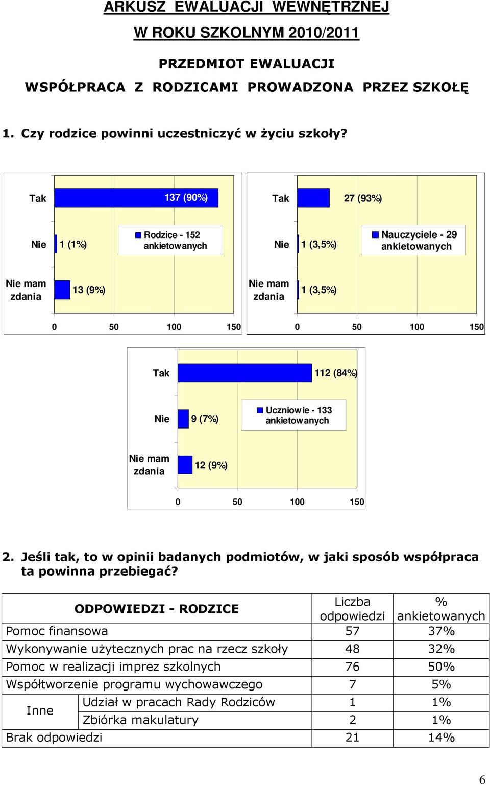 ankietowanych mam zdania 12 (9%) 0 50 100 150 2. Jeśli tak, to w opinii badanych podmiotów, w jaki sposób współpraca ta powinna przebiegać?