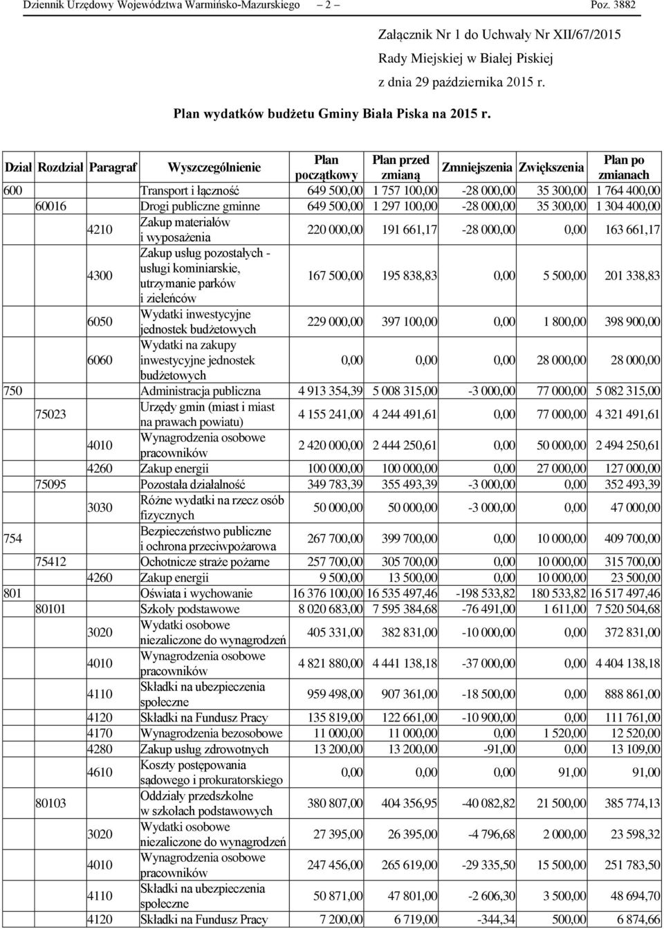 Dział Rozdział Paragraf Wyszczególnienie Plan Plan przed Plan po Zmniejszenia Zwiększenia początkowy zmianą zmianach 600 Transport i łączność 649 500,00 1 757 100,00-28 000,00 35 300,00 1 764 400,00