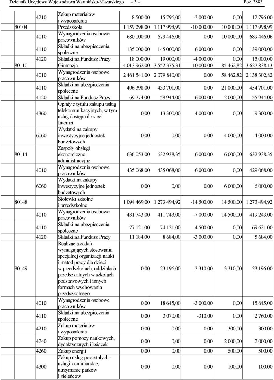 689 446,06 135 000,00 145 000,00-6 000,00 0,00 139 000,00 4120 Składki na Fundusz Pracy 18 000,00 19 000,00-4 000,00 0,00 15 000,00 80110 Gimnazja 4 013 962,00 3 552 375,31-10 000,00 85 462,82 3 627