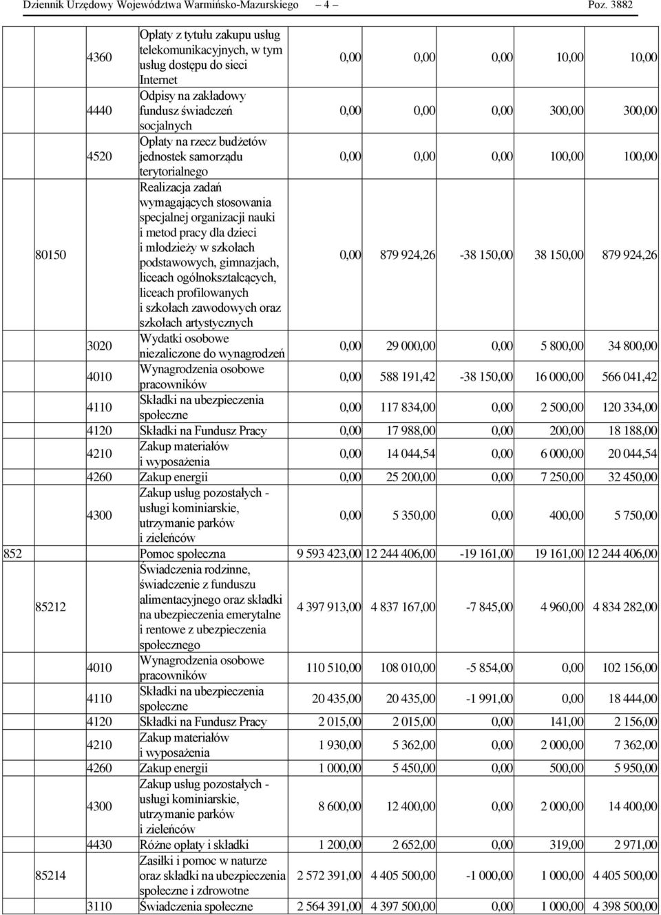 socjalnych 4520 Opłaty na rzecz budżetów jednostek samorządu 0,00 0,00 0,00 100,00 100,00 terytorialnego Realizacja zadań wymagających stosowania specjalnej organizacji nauki i metod pracy dla dzieci