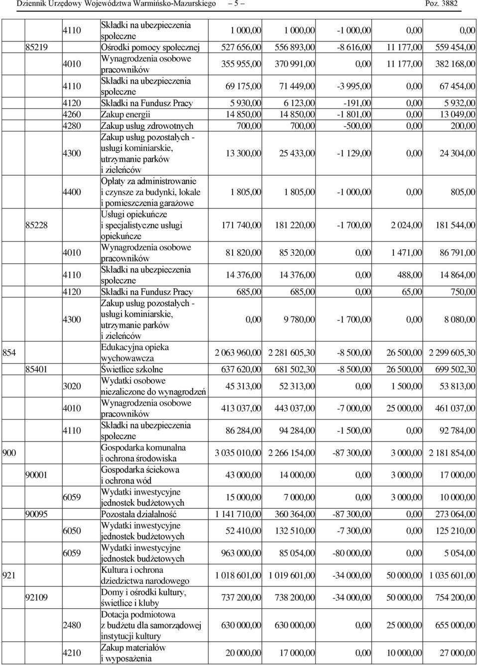 995,00 0,00 67 454,00 4120 Składki na Fundusz Pracy 5 930,00 6 123,00-191,00 0,00 5 932,00 4260 Zakup energii 14 850,00 14 850,00-1 801,00 0,00 13 049,00 4280 Zakup usług zdrowotnych 700,00