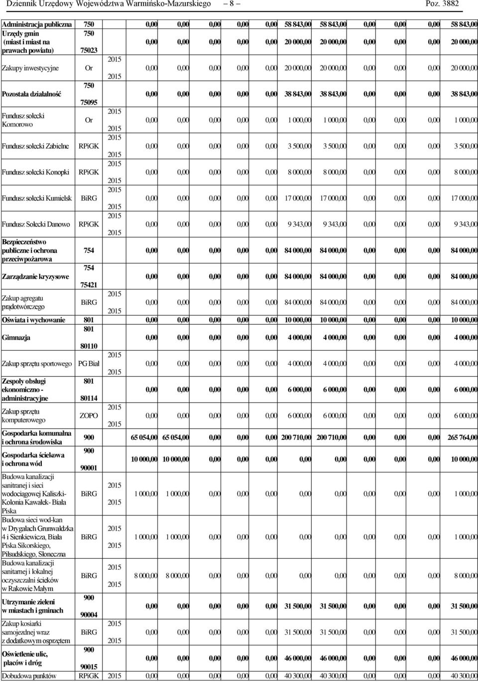 000,00 prawach powiatu) 75023 Zakupy inwestycyjne Or 0,00 0,00 0,00 0,00 0,00 20 000,00 20 000,00 0,00 0,00 0,00 20 000,00 750 Pozostała działalność 0,00 0,00 0,00 0,00 0,00 38 843,00 38 843,00 0,00
