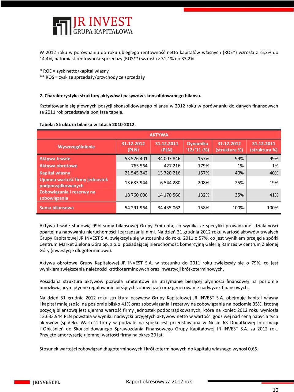 Kształtowanie się głównych pozycji skonsolidowanego bilansu w 2012 roku w porównaniu do danych finansowych za 2011 rok przedstawia poniższa tabela. Tabela: Struktura bilansu w latach 2010-2012.