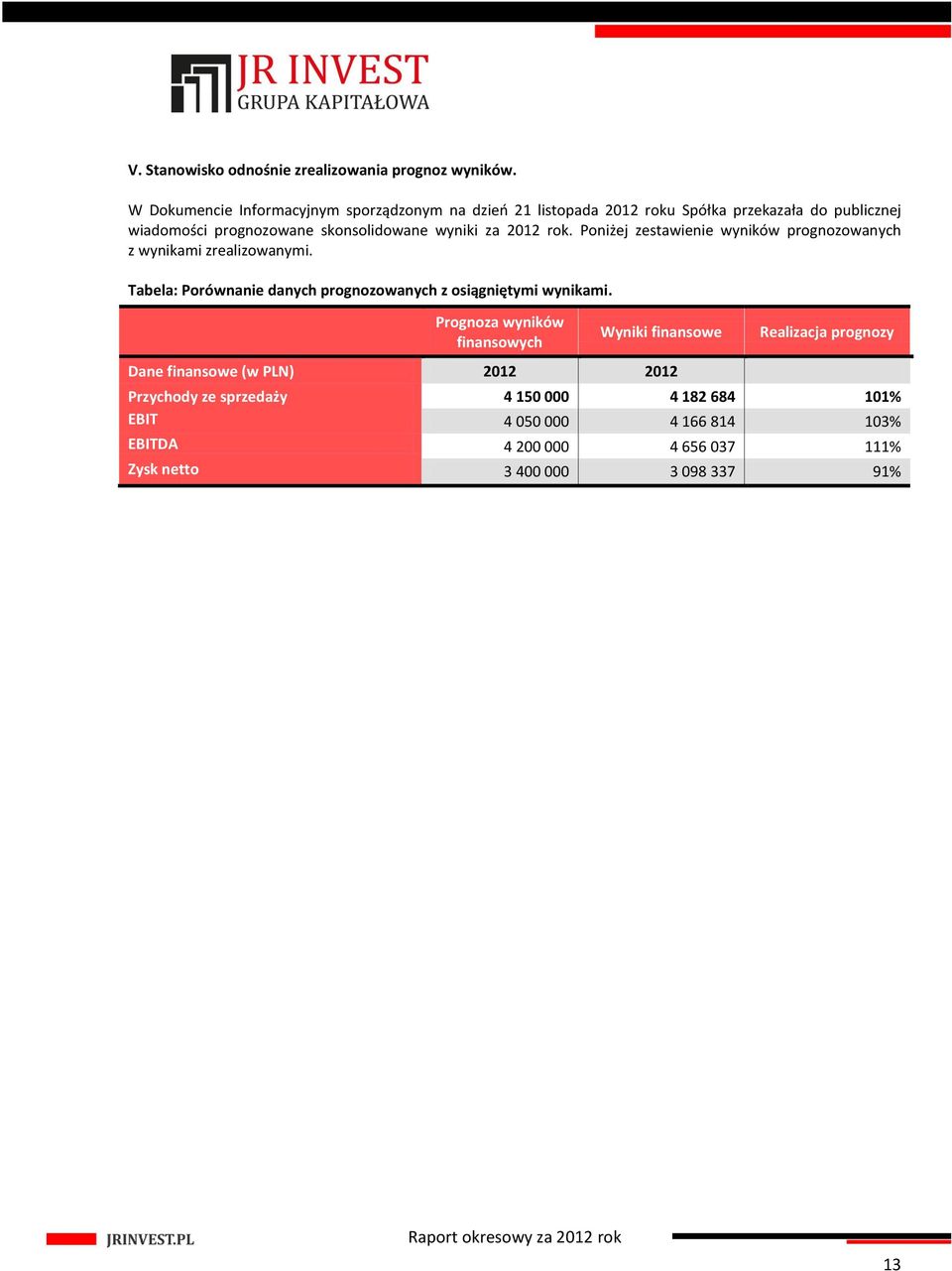 za 2012 rok. Poniżej zestawienie wyników prognozowanych z wynikami zrealizowanymi. Tabela: Porównanie danych prognozowanych z osiągniętymi wynikami.