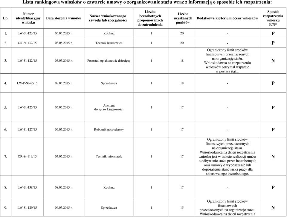 wniosków Sposób rozpatrzenia wniosku P/* 1. LW-St-123/15 05.05.2015 r. Kucharz 1 20 - P 2. OR-St-132/15 08.05.2015 r. Technik handlowiec 1 20 - P 3. LW-St-122/15 05.05.2015 r. Pozostali opiekunowie dziecięcy 1 18 w postaci stażu.