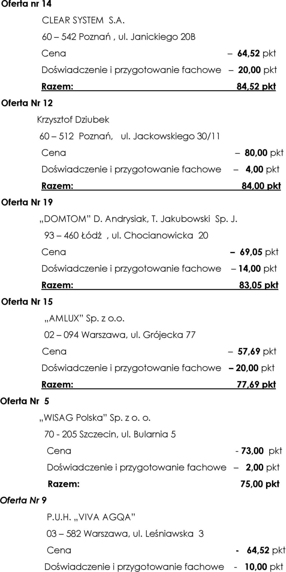 Chocianowicka 20 69,05 pkt Doświadczenie i przygotowanie fachowe 14,00 pkt 83,05 pkt Oferta Nr 15 AMLUX Sp. z o.o. 02 094 Warszawa, ul.