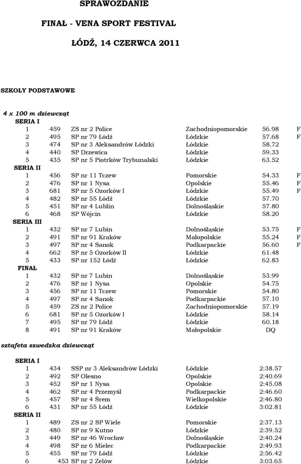 33 F 2 476 SP nr 1 Nysa Opolskie 55.46 F 3 681 SP nr 5 Ozorków I Łódzkie 55.49 F 4 482 SP nr 55 Łódź Łódzkie 57.70 5 451 SP nr 4 Lublin Dolnośląskie 57.80 6 468 SP Wójcin Łódzkie 58.
