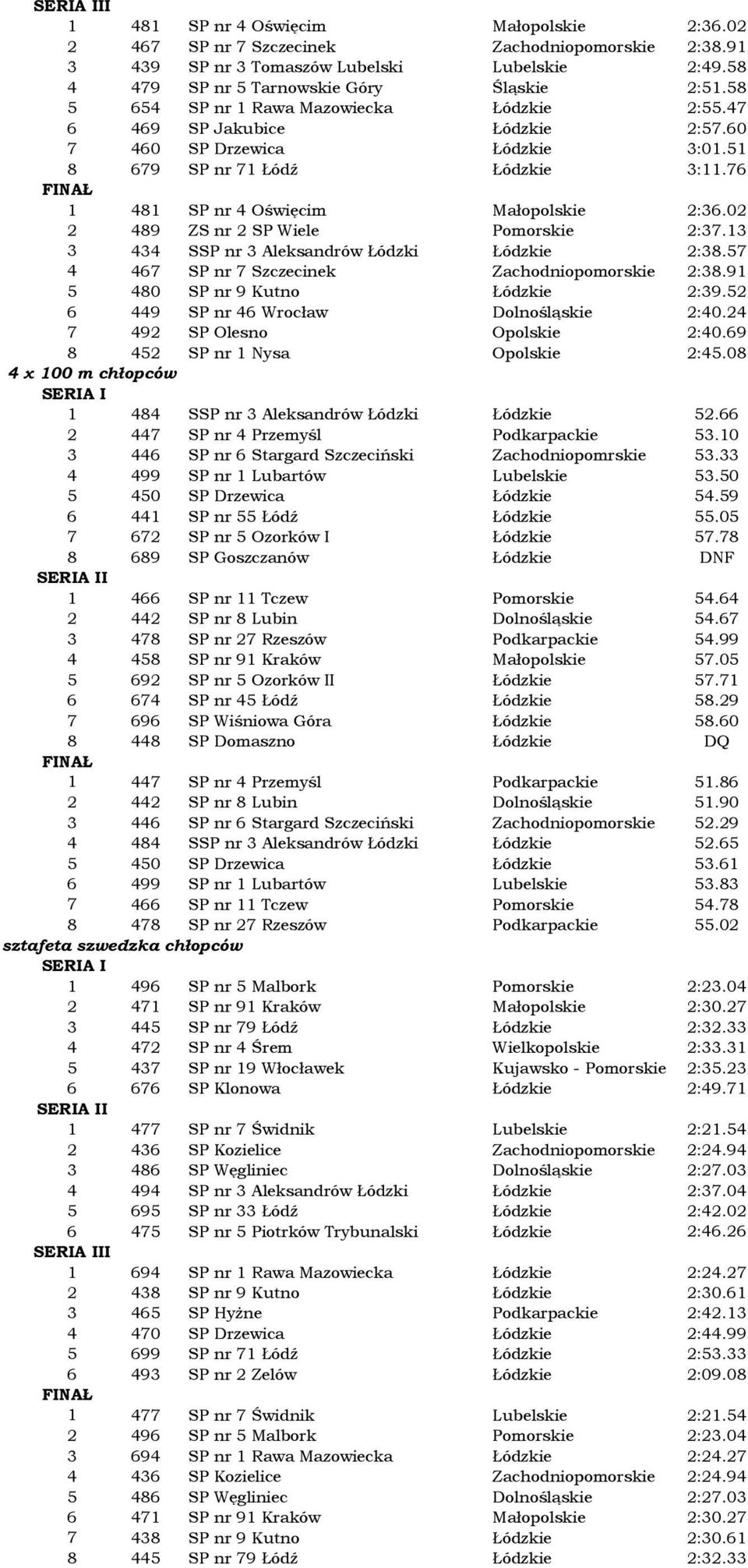 02 2 489 ZS nr 2 SP Wiele Pomorskie 2:37.13 3 434 SSP nr 3 Aleksandrów Łódzki Łódzkie 2:38.57 4 467 SP nr 7 Szczecinek Zachodniopomorskie 2:38.91 5 480 SP nr 9 Kutno Łódzkie 2:39.