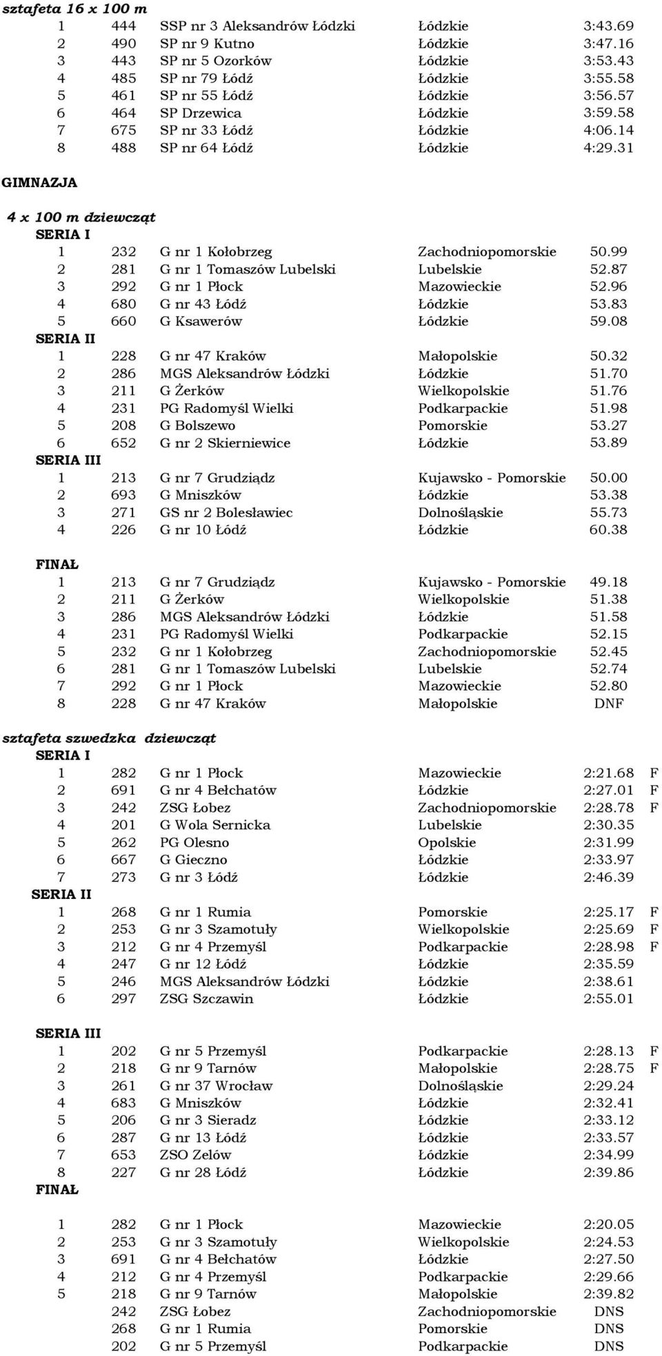 31 GIMNAZJA 4 x 100 m dziewcząt 1 232 G nr 1 Kołobrzeg Zachodniopomorskie 50.99 2 281 G nr 1 Tomaszów Lubelski Lubelskie 52.87 3 292 G nr 1 Płock Mazowieckie 52.96 4 680 G nr 43 Łódź Łódzkie 53.