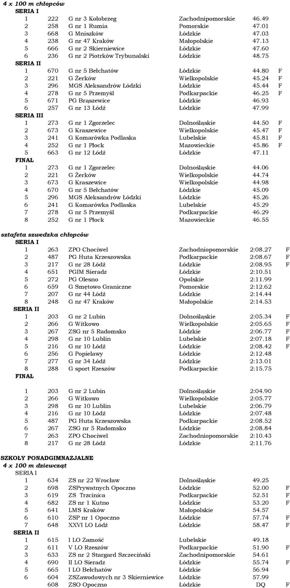 24 F 3 296 MGS Aleksandrów Łódzki Łódzkie 45.44 F 4 278 G nr 5 Przemyśl Podkarpackie 46.25 F 5 671 PG Brąszewice Łódzkie 46.93 6 257 G nr 13 Łódź Łódzkie 47.